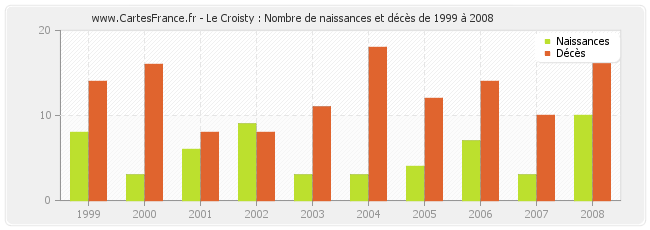 Le Croisty : Nombre de naissances et décès de 1999 à 2008